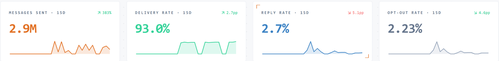 Messages sent, delivery rate, reply rate and opt-out rate cards